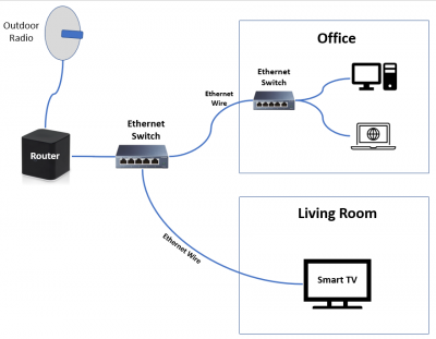 Using Ethernet in Your Home – La Cañada Wireless Association